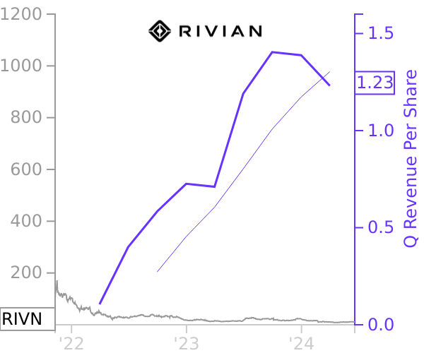 RIVN stock chart compared to revenue