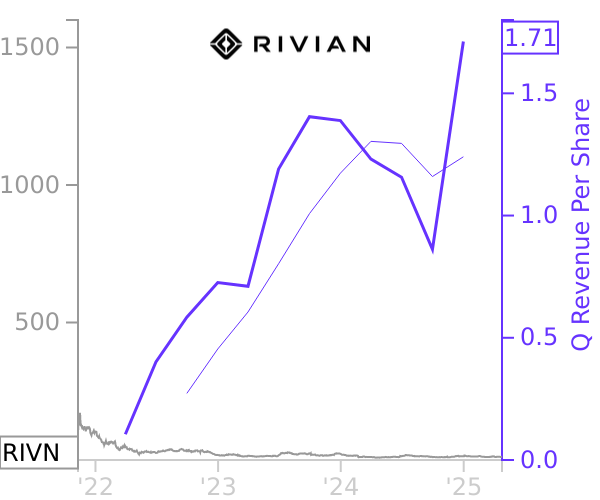 RIVN stock chart compared to revenue