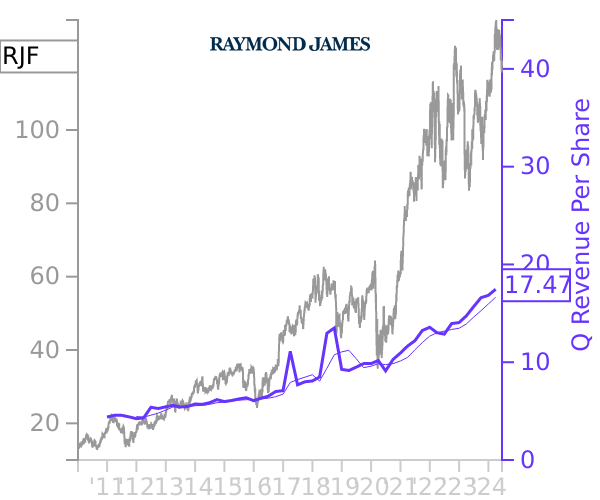 RJF stock chart compared to revenue