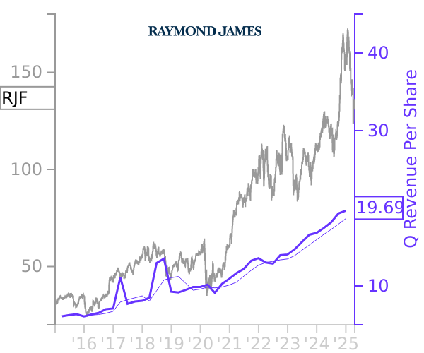 RJF stock chart compared to revenue