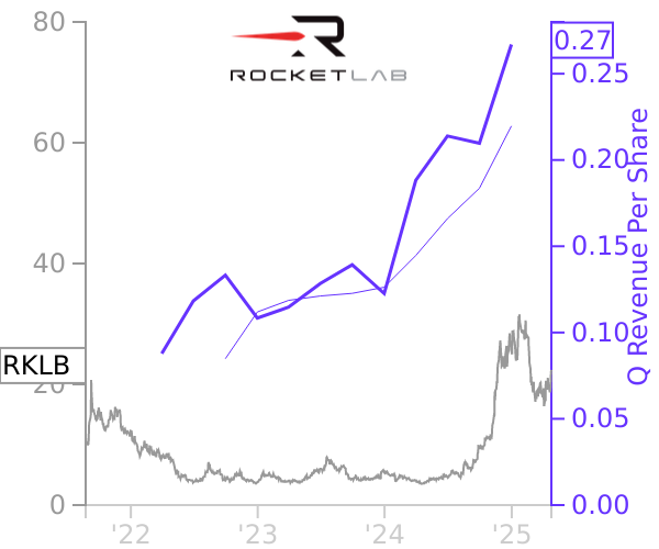 RKLB stock chart compared to revenue