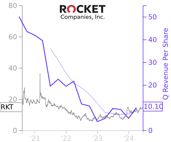 RKT stock chart compared to revenue