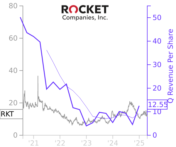 RKT stock chart compared to revenue