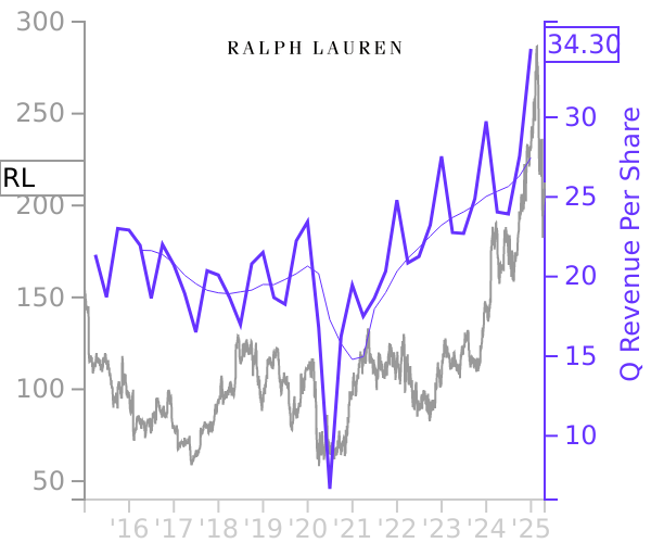 RL stock chart compared to revenue