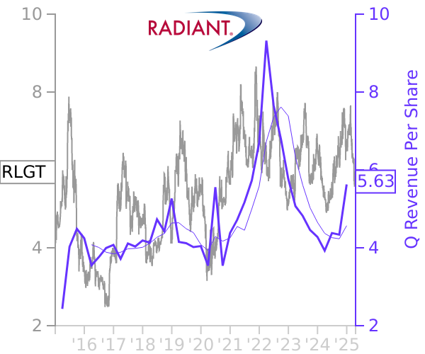 RLGT stock chart compared to revenue