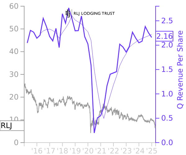 RLJ stock chart compared to revenue