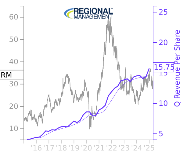 RM stock chart compared to revenue