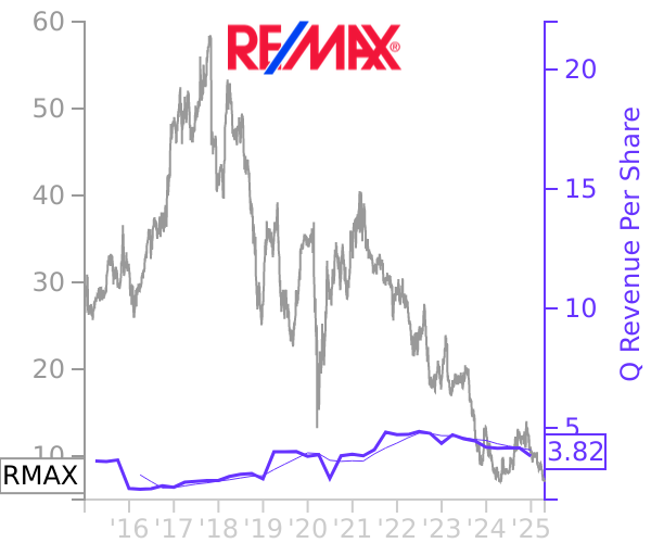 RMAX stock chart compared to revenue