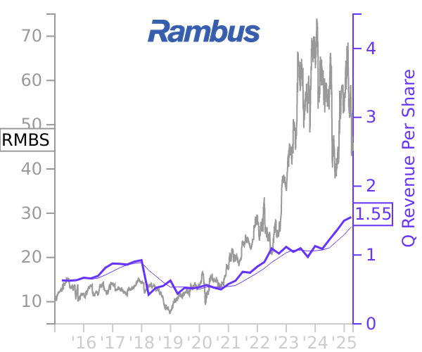 RMBS stock chart compared to revenue