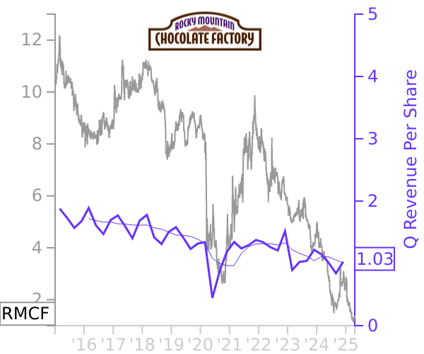 RMCF stock chart compared to revenue