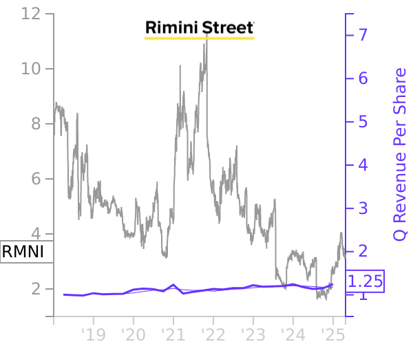 RMNI stock chart compared to revenue