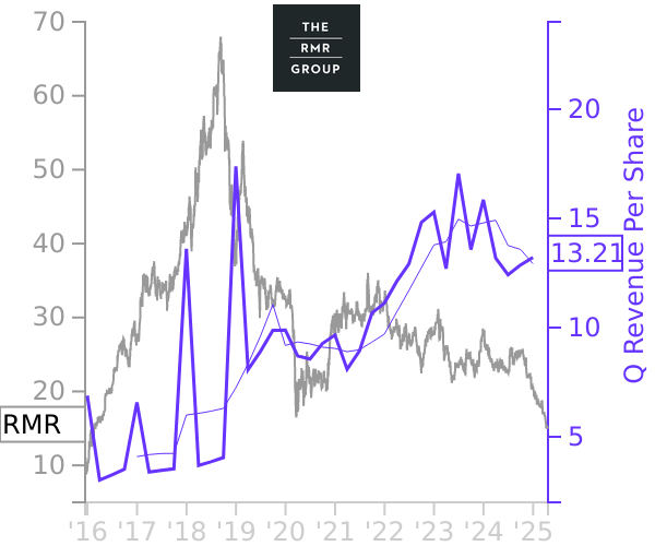 RMR stock chart compared to revenue