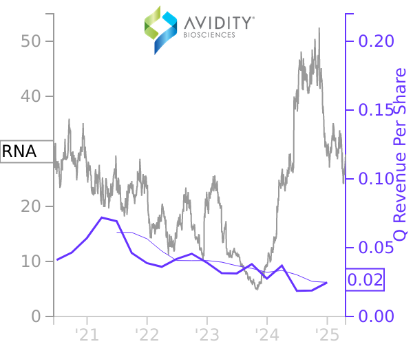 RNA stock chart compared to revenue