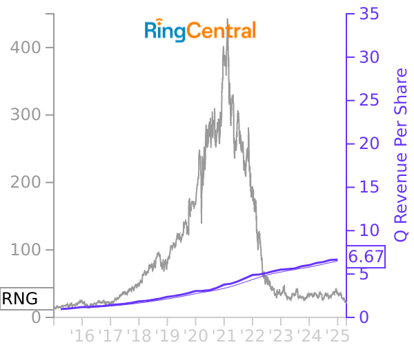 RNG stock chart compared to revenue