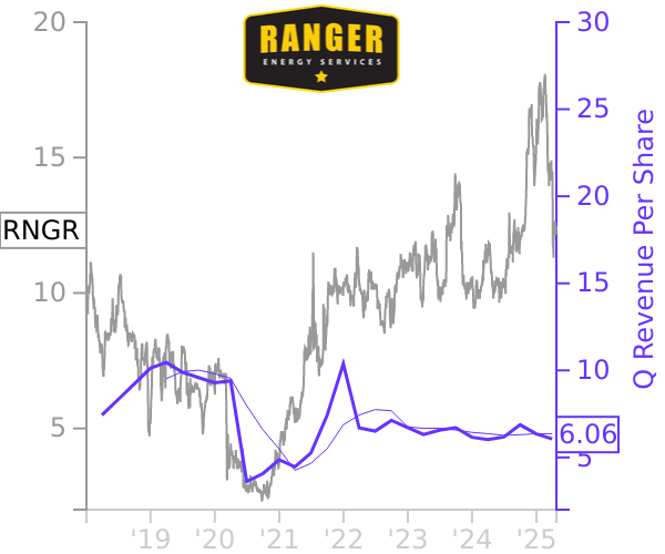 RNGR stock chart compared to revenue