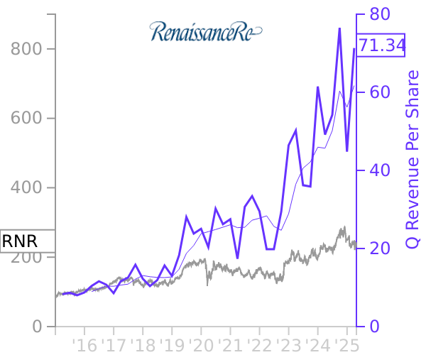 RNR stock chart compared to revenue