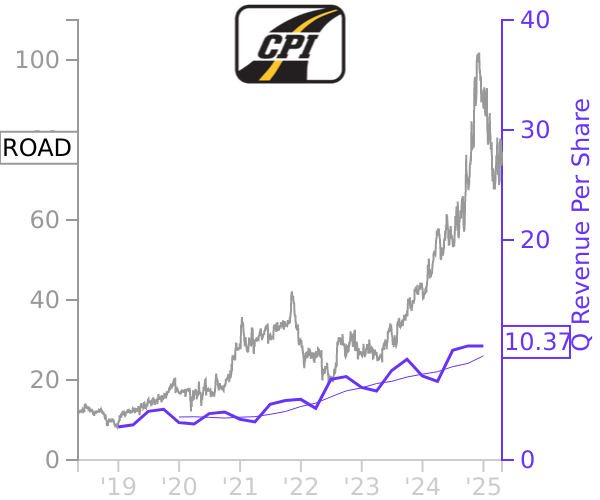 ROAD stock chart compared to revenue