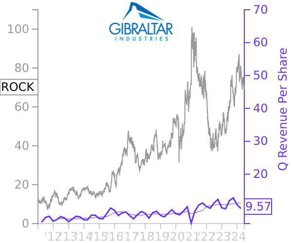 ROCK stock chart compared to revenue