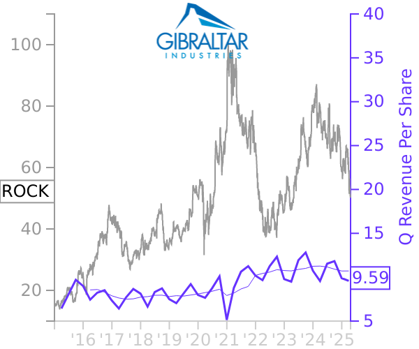 ROCK stock chart compared to revenue