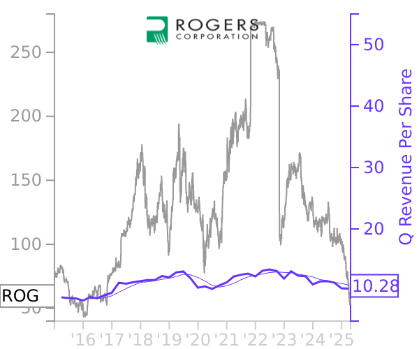 ROG stock chart compared to revenue