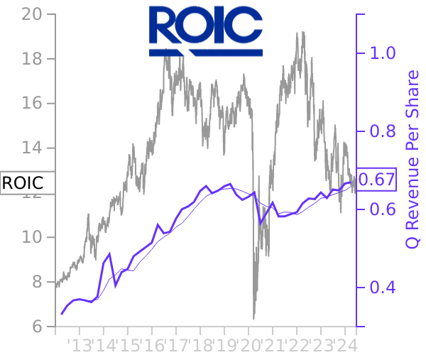 ROIC stock chart compared to revenue
