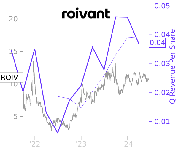 ROIV stock chart compared to revenue