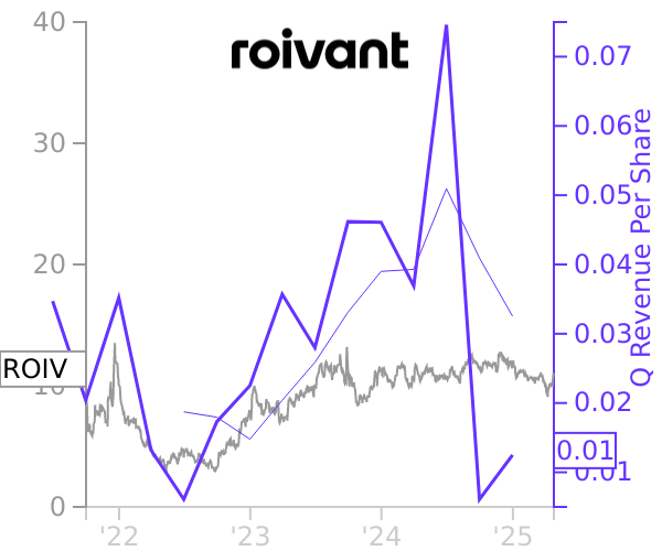 ROIV stock chart compared to revenue