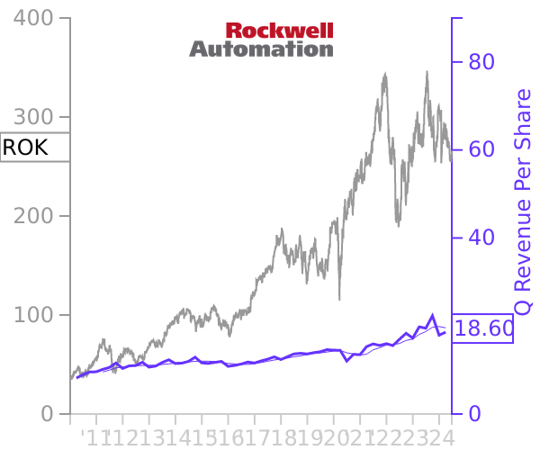 ROK stock chart compared to revenue