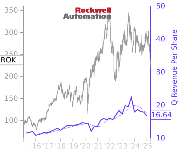 ROK stock chart compared to revenue