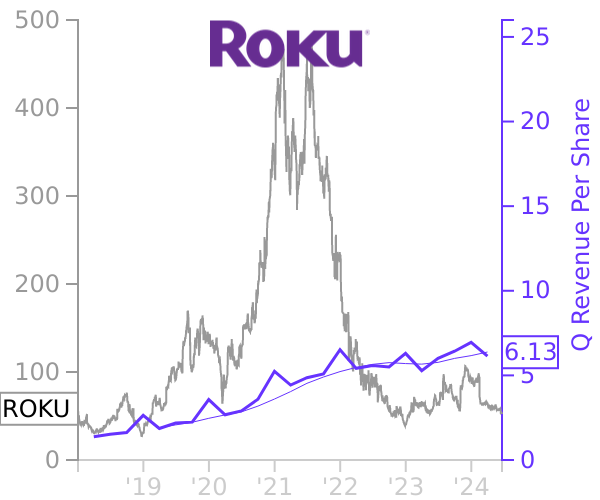 ROKU stock chart compared to revenue
