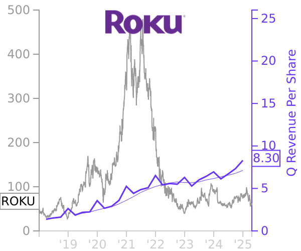 ROKU stock chart compared to revenue