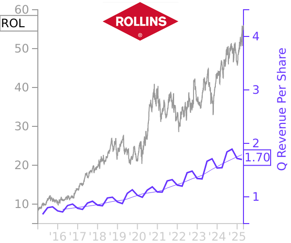 ROL stock chart compared to revenue