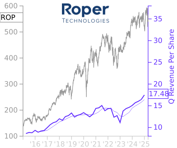 ROP stock chart compared to revenue