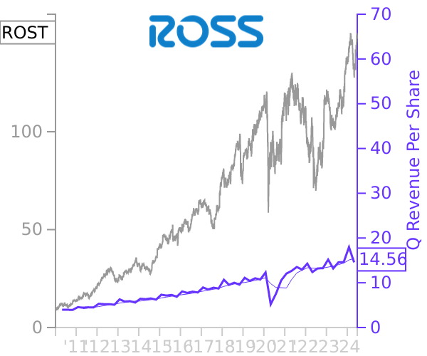 ROST stock chart compared to revenue