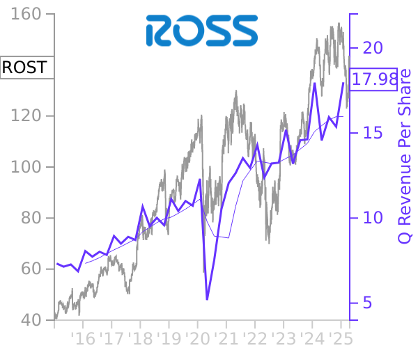 ROST stock chart compared to revenue