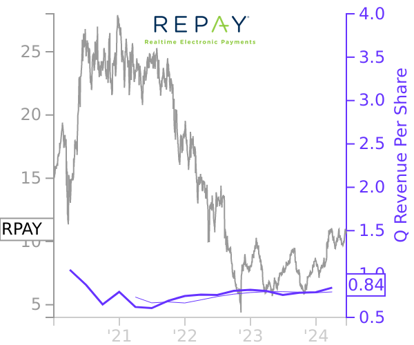 RPAY stock chart compared to revenue