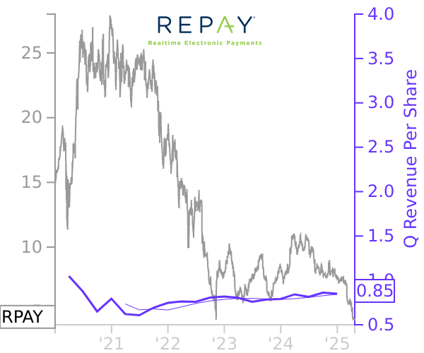 RPAY stock chart compared to revenue