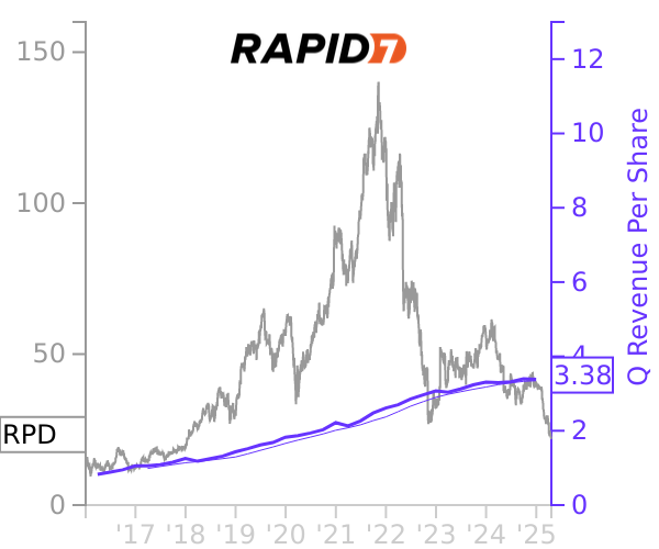 RPD stock chart compared to revenue