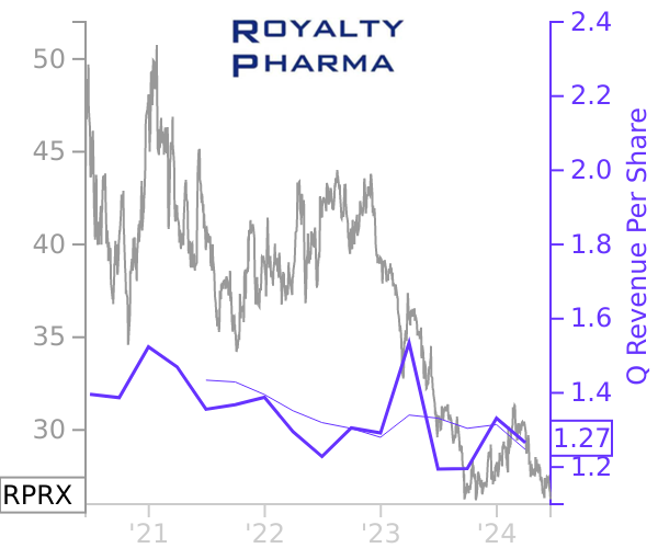 RPRX stock chart compared to revenue
