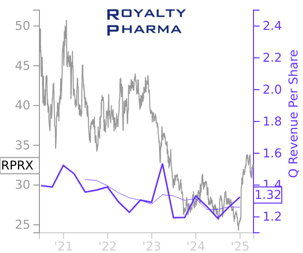 RPRX stock chart compared to revenue