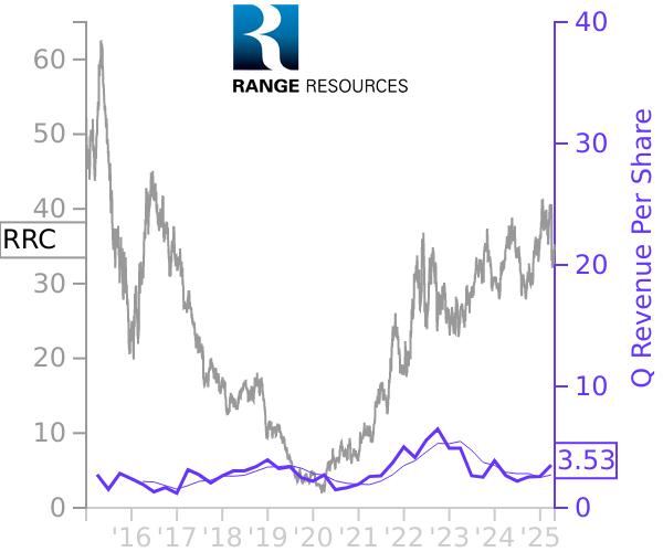 RRC stock chart compared to revenue