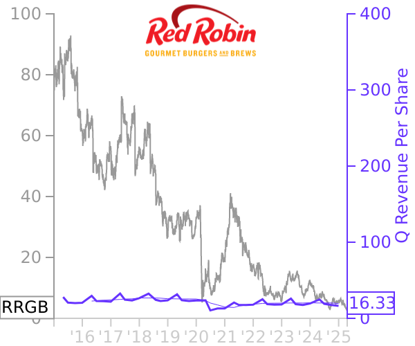 RRGB stock chart compared to revenue