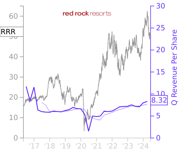 RRR stock chart compared to revenue