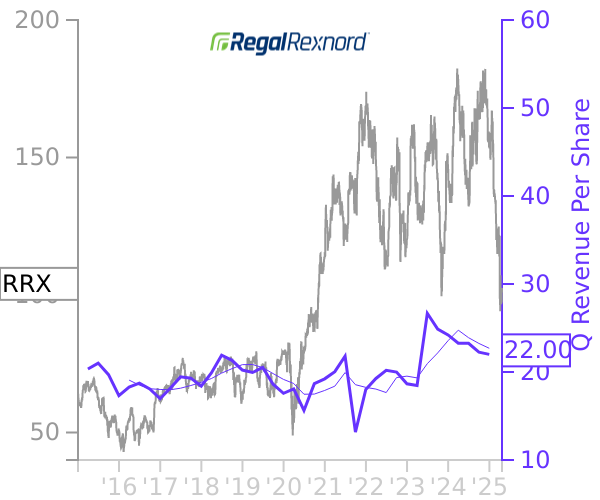 RRX stock chart compared to revenue