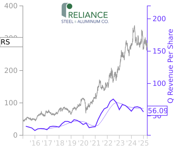 RS stock chart compared to revenue