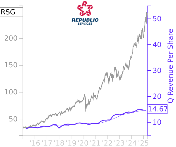 RSG stock chart compared to revenue