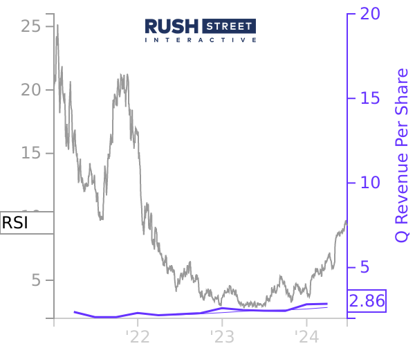 RSI stock chart compared to revenue