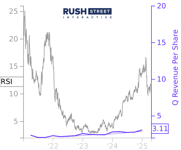 RSI stock chart compared to revenue