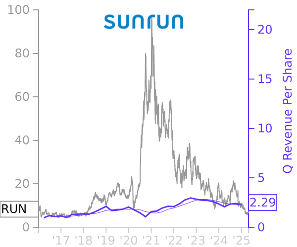 RUN stock chart compared to revenue