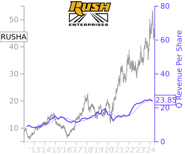 RUSHA stock chart compared to revenue